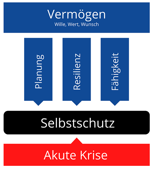 Ein Trainingsparadigma, das die interne Struktur beschreibt, die für effektiven Selbstschutz vorhanden sein muss. Die Faktoren sind Vermögen, Planung, Resilienz und Fähigkeit.