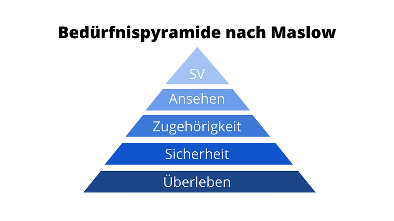 Bedürfnispyramide nach Maslow