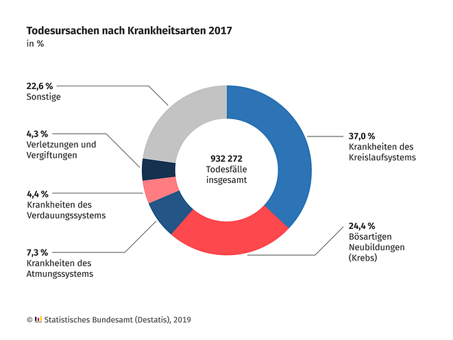 Statistik über die Todesursachen in Deutschland 2017 aus den Daten des Statistischen Bundesamts