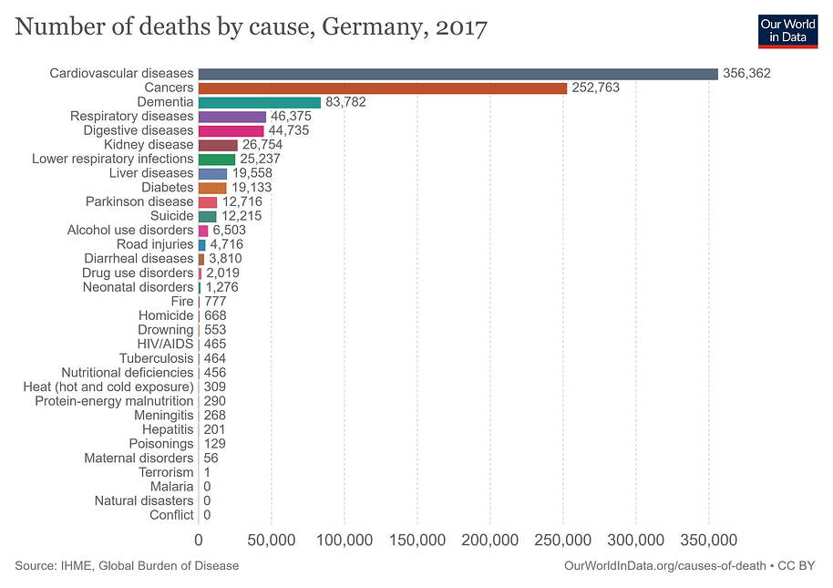 Statistik über die Todesursachen in Deutschland 2017 aus dem Projekt "Our World in Data" der Universität Oxford